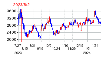2023年8月2日 16:32前後のの株価チャート